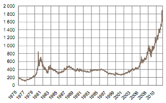 Pris på gold - Utveckling 1975 - 2011