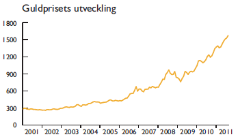 Historik på guldpriset - Utveckling under 10 år
